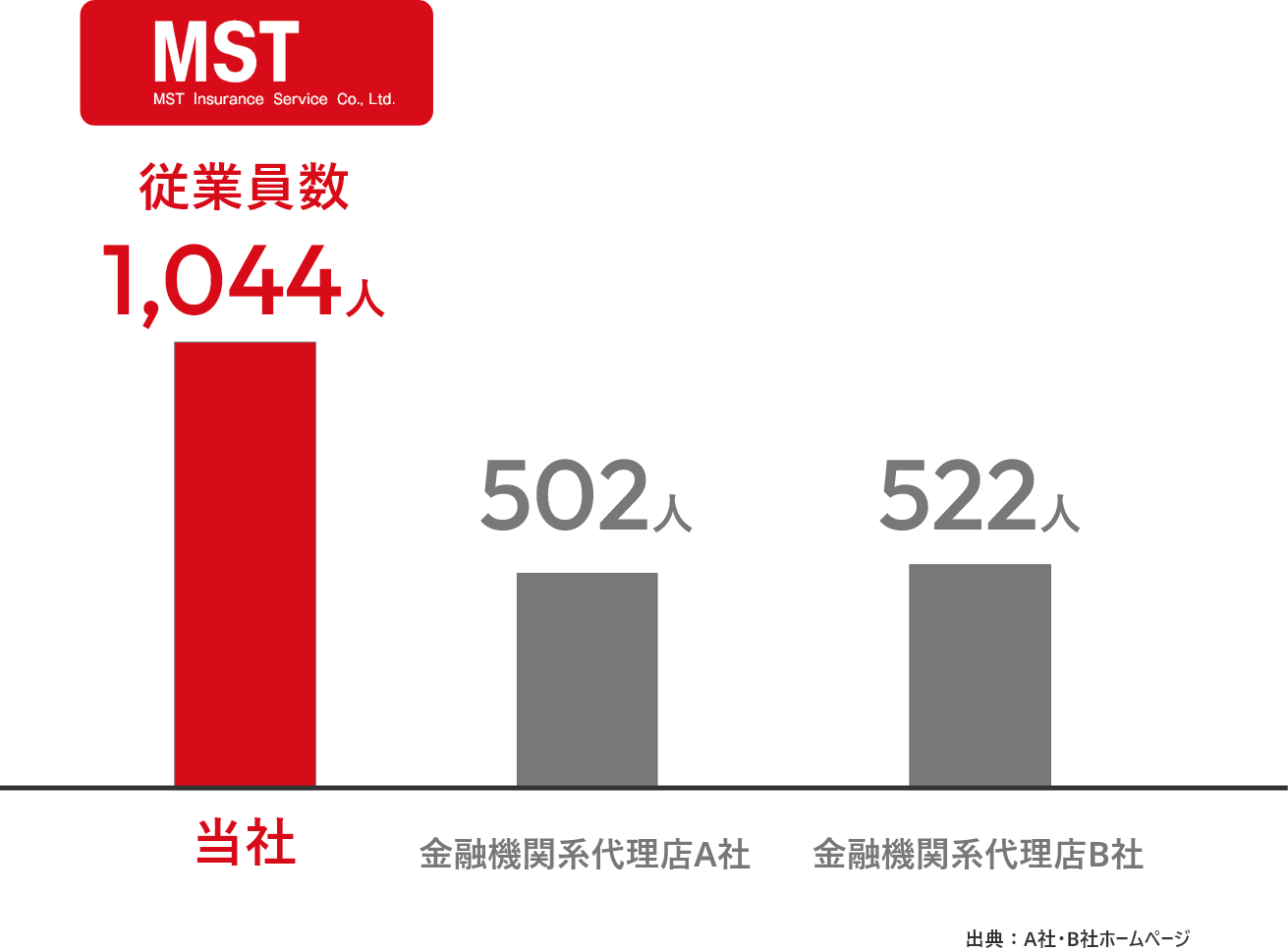 専業保険代理店の規模比較表