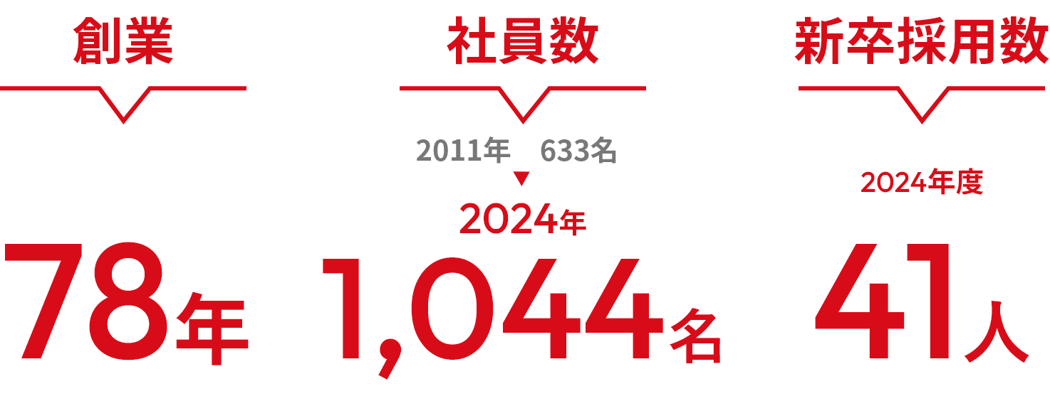 成長を続ける業界の表