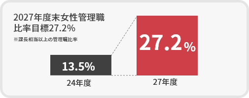 取得費率目標