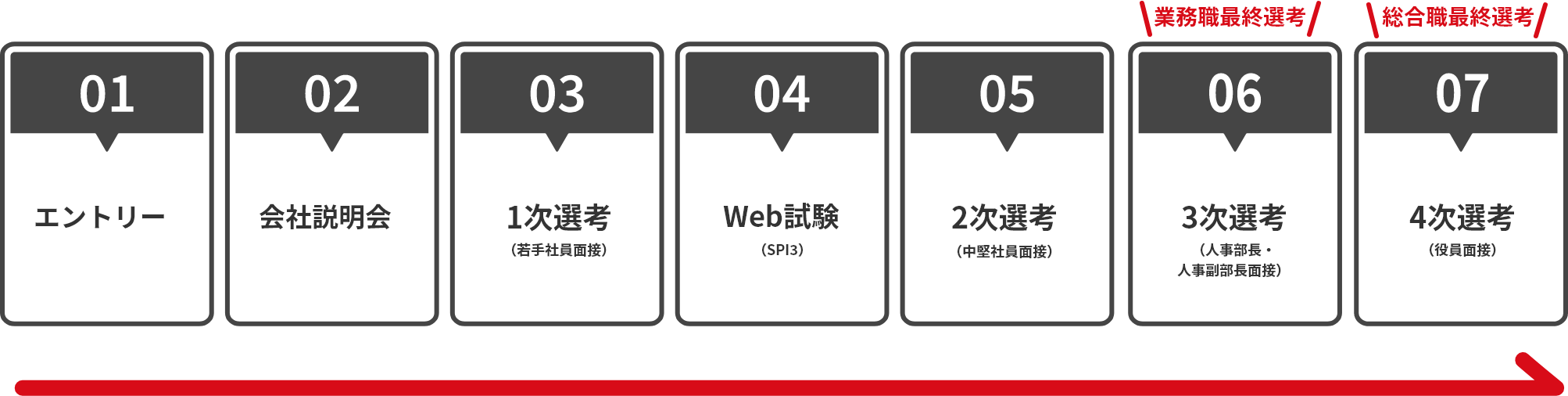 選考フロー表