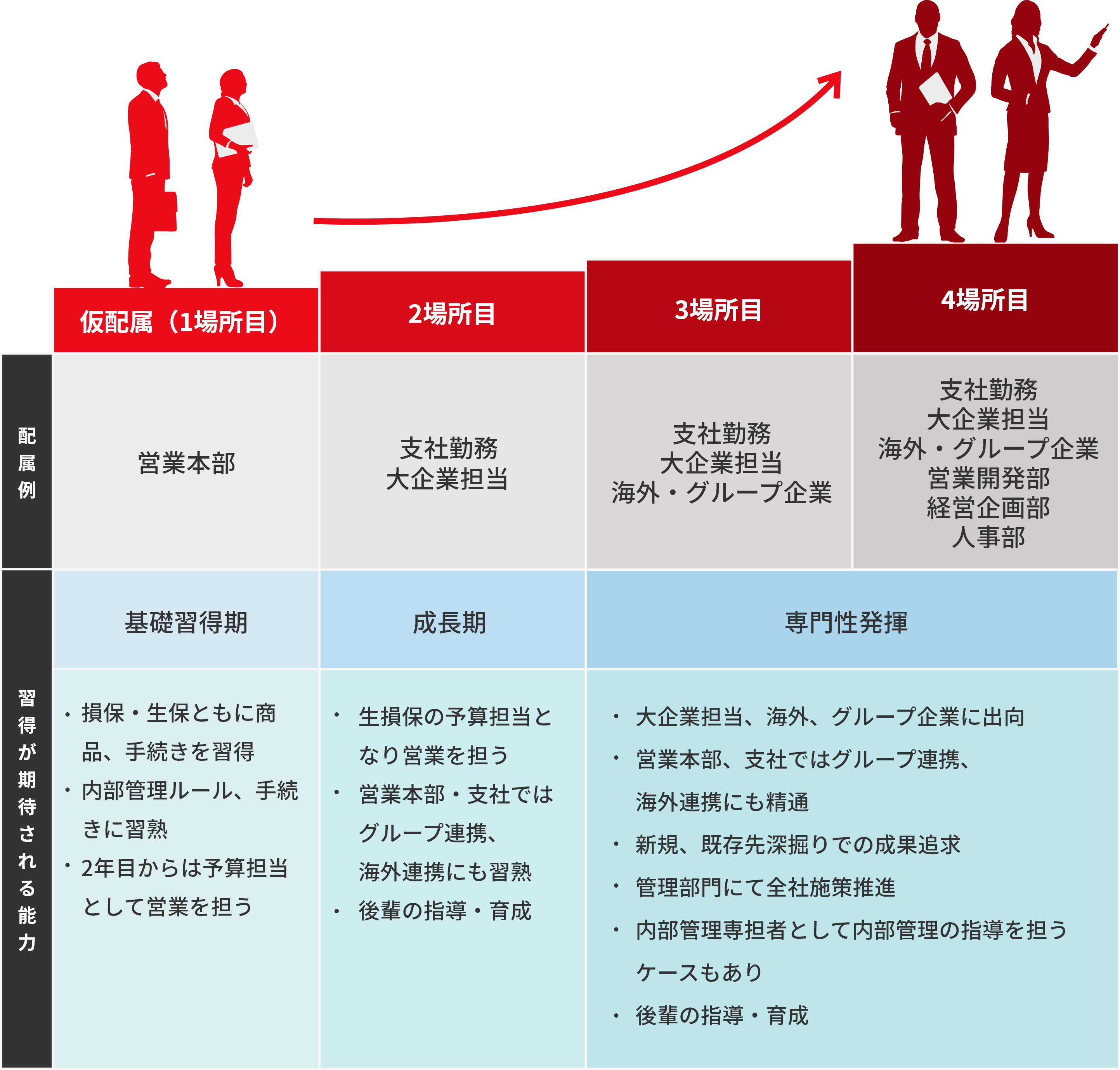 総合職