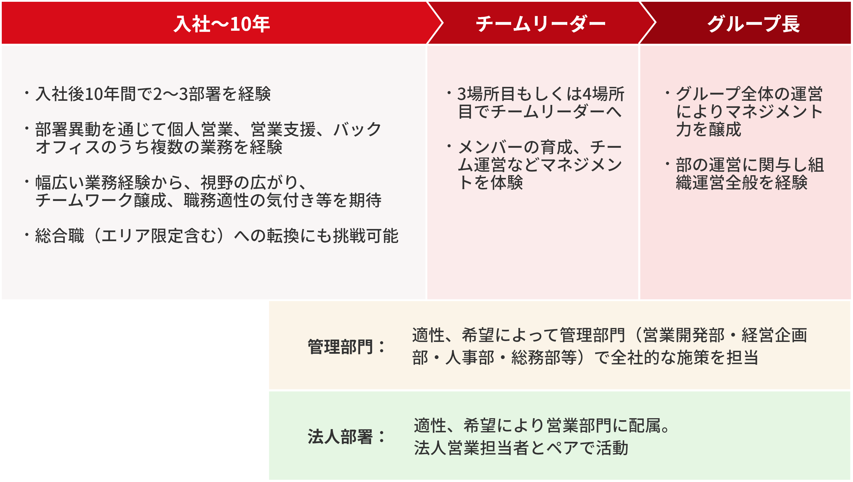 業務職